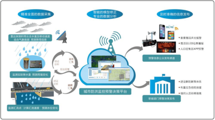 城事 | 隨時知道天津“水有多深”，怎么做到的？——揭秘城市內澇治理中的互聯網數據服務
